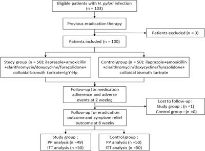 Egg yolk antibody combined with bismuth-based quadruple therapy in Helicobacter pylori infection rescue treatment: a single-center, randomized, controlled study